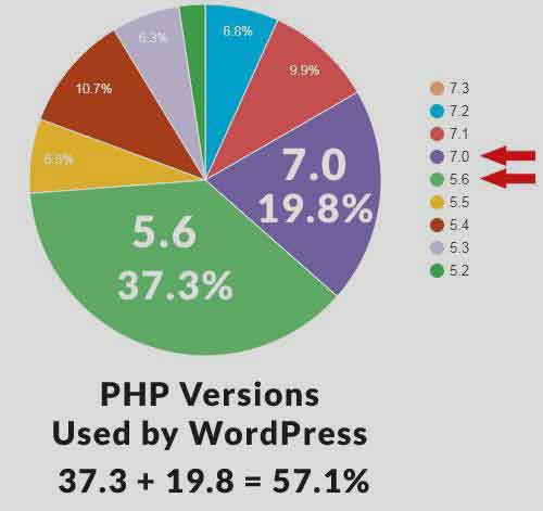 upgrade PHP version for Wordpress